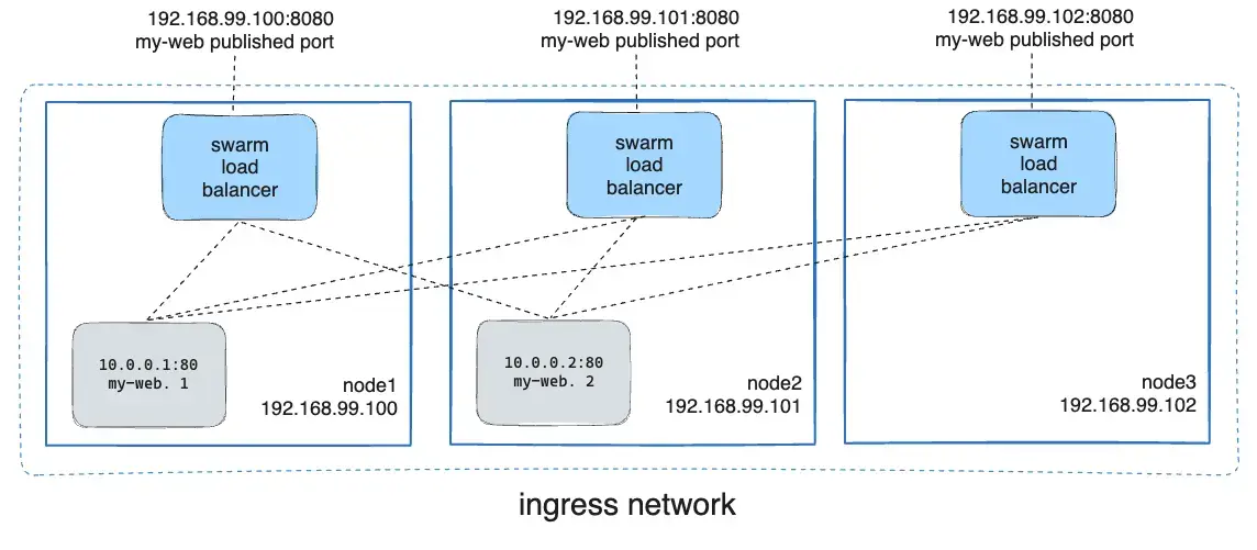 ingress-routing-mesh.webp