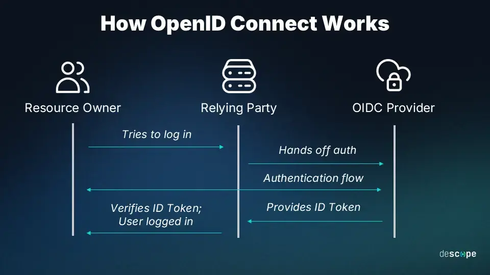 How_OIDC_works.webp